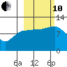Redfox Bay tide chart for Thursday, October 10, 2024