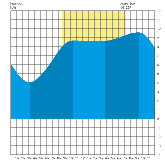 Redfox Bay tide chart for Friday, October 11, 2024