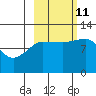 Redfox Bay tide chart for Friday, October 11, 2024