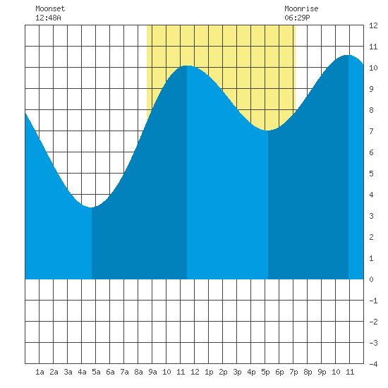 Redfox Bay tide chart for Saturday, October 12, 2024