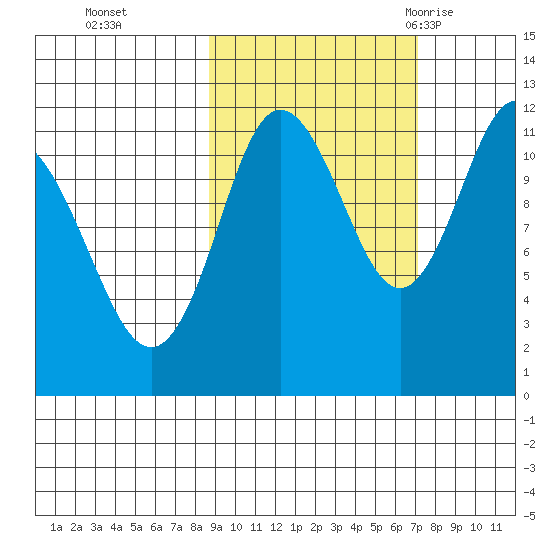 Redfox Bay tide chart for Sunday, October 13, 2024