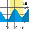 Redfox Bay tide chart for Sunday, October 13, 2024