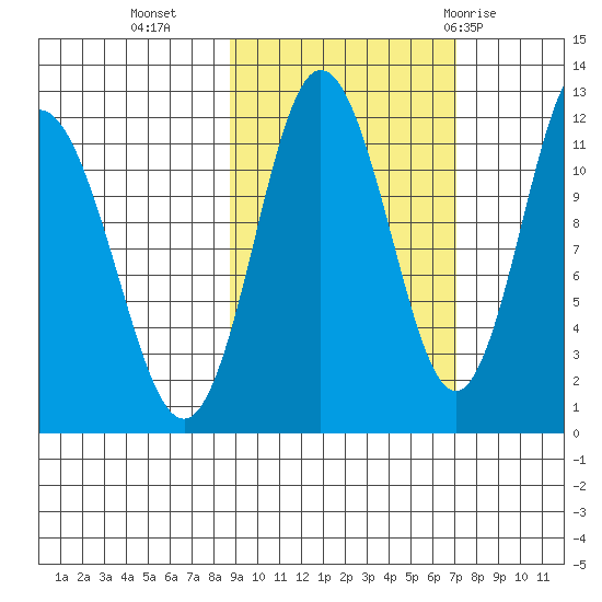 Redfox Bay tide chart for Monday, October 14, 2024