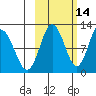 Redfox Bay tide chart for Monday, October 14, 2024