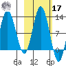 Redfox Bay tide chart for Thursday, October 17, 2024