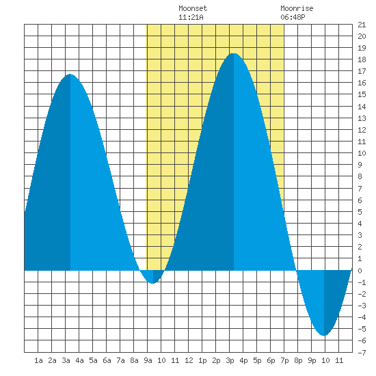Redfox Bay tide chart for Friday, October 18, 2024