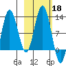 Redfox Bay tide chart for Friday, October 18, 2024