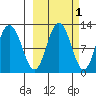 Redfox Bay tide chart for Tuesday, October 1, 2024