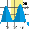 Redfox Bay tide chart for Sunday, October 20, 2024