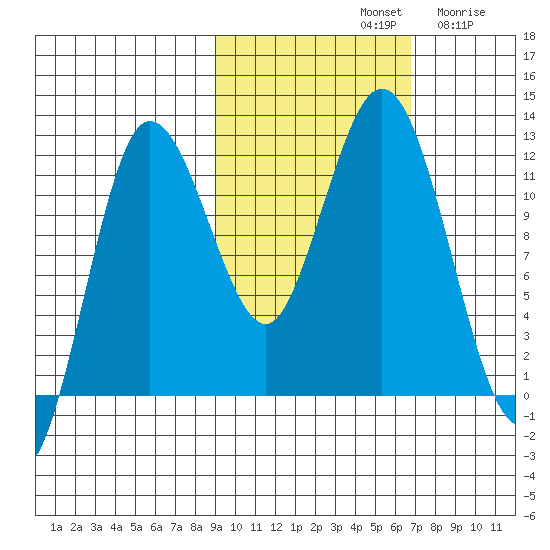 Redfox Bay tide chart for Monday, October 21, 2024