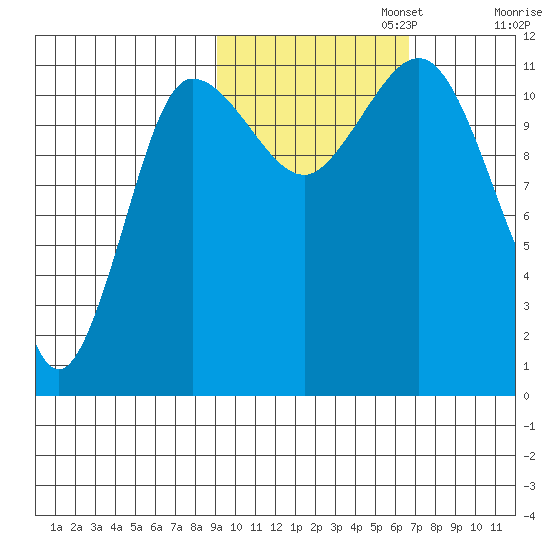 Redfox Bay tide chart for Wednesday, October 23, 2024