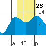 Redfox Bay tide chart for Wednesday, October 23, 2024