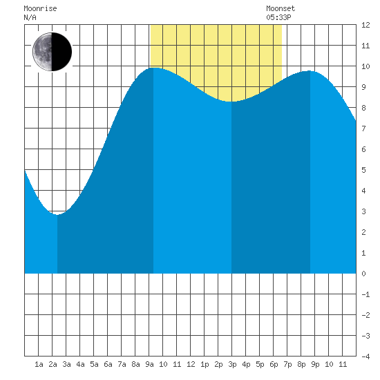 Redfox Bay tide chart for Thursday, October 24, 2024