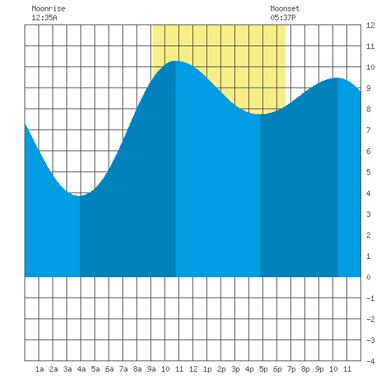 Redfox Bay tide chart for Friday, October 25, 2024