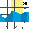 Redfox Bay tide chart for Friday, October 25, 2024