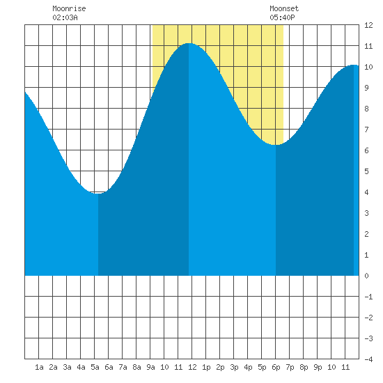 Redfox Bay tide chart for Saturday, October 26, 2024