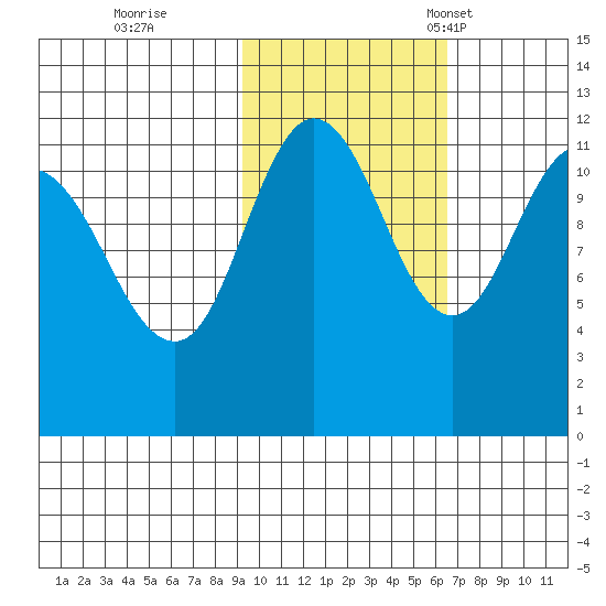 Redfox Bay tide chart for Sunday, October 27, 2024