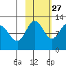 Redfox Bay tide chart for Sunday, October 27, 2024
