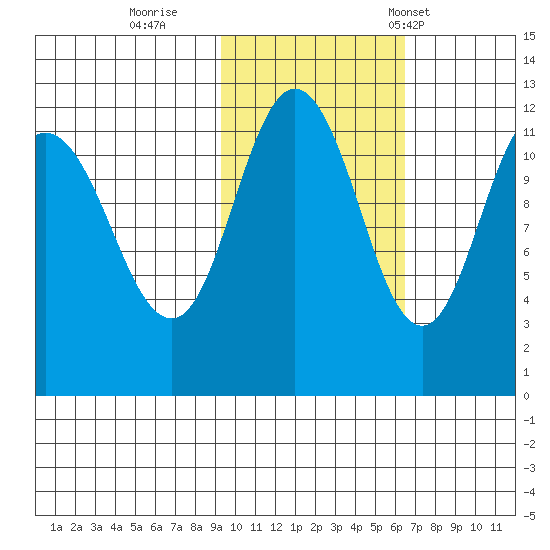 Redfox Bay tide chart for Monday, October 28, 2024