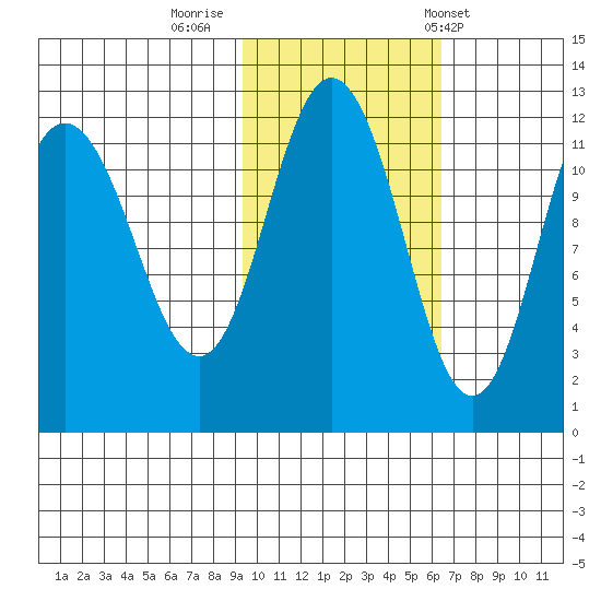 Redfox Bay tide chart for Tuesday, October 29, 2024