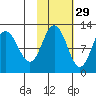 Redfox Bay tide chart for Tuesday, October 29, 2024