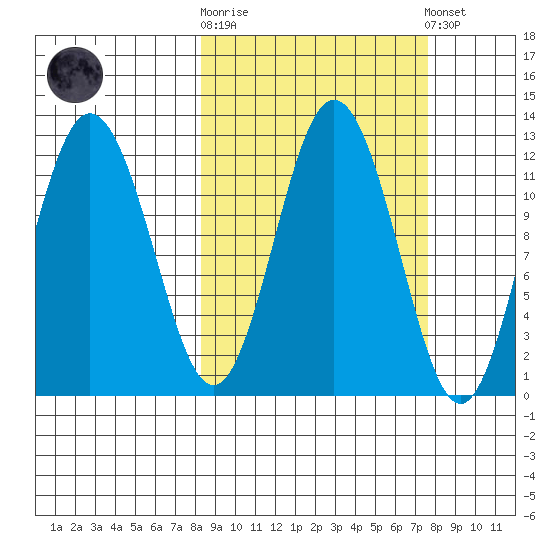Redfox Bay tide chart for Wednesday, October 2, 2024