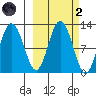 Redfox Bay tide chart for Wednesday, October 2, 2024