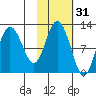 Redfox Bay tide chart for Thursday, October 31, 2024