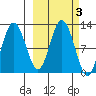 Redfox Bay tide chart for Thursday, October 3, 2024