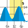 Redfox Bay tide chart for Saturday, October 5, 2024
