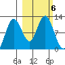 Redfox Bay tide chart for Sunday, October 6, 2024