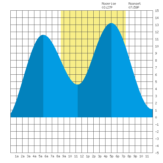 Redfox Bay tide chart for Monday, October 7, 2024