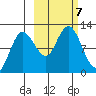 Redfox Bay tide chart for Monday, October 7, 2024