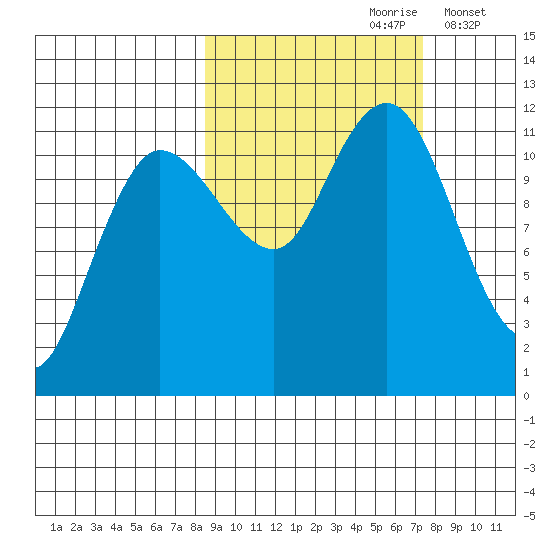 Redfox Bay tide chart for Tuesday, October 8, 2024
