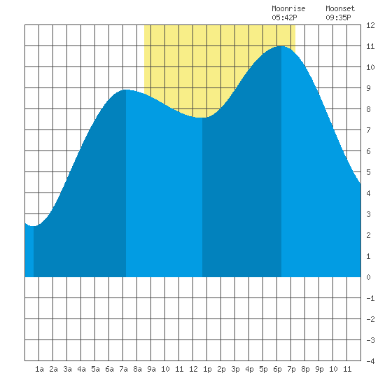 Redfox Bay tide chart for Wednesday, October 9, 2024