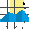 Redfox Bay tide chart for Wednesday, October 9, 2024