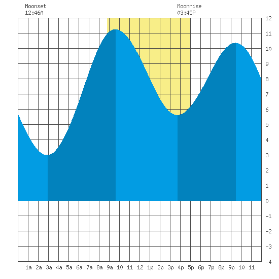Redfox Bay tide chart for Sunday, November 10, 2024