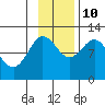 Redfox Bay tide chart for Sunday, November 10, 2024