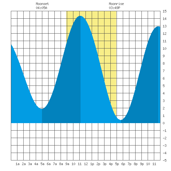 Redfox Bay tide chart for Tuesday, November 12, 2024