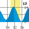 Redfox Bay tide chart for Tuesday, November 12, 2024