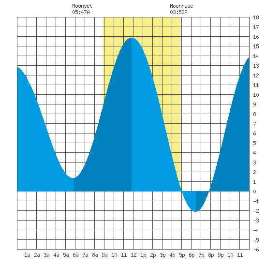 Redfox Bay tide chart for Wednesday, November 13, 2024
