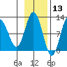 Redfox Bay tide chart for Wednesday, November 13, 2024