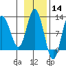 Redfox Bay tide chart for Thursday, November 14, 2024