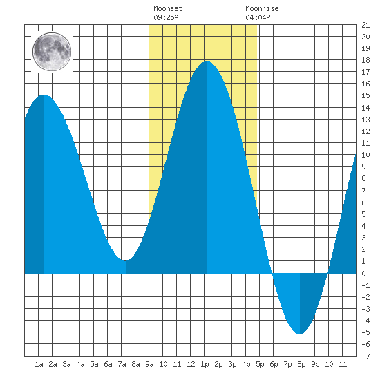 Redfox Bay tide chart for Friday, November 15, 2024