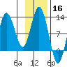 Redfox Bay tide chart for Saturday, November 16, 2024