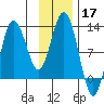 Redfox Bay tide chart for Sunday, November 17, 2024