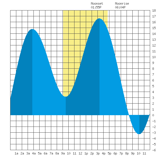 Redfox Bay tide chart for Monday, November 18, 2024
