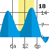 Redfox Bay tide chart for Monday, November 18, 2024