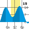 Redfox Bay tide chart for Tuesday, November 19, 2024