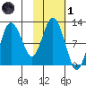 Redfox Bay tide chart for Friday, November 1, 2024